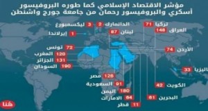 العرب في ذيل قائمة الدول التي تطبق الإسلام وايرلندا اولا!!!