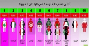 العنوسة.. لبنان في المرتبة الأولى ونسبة 45 % لفتيات السعودية