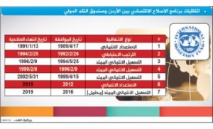 اتفاق قريب مع ‘‘النقد الدولي‘‘ لا يشمل رفع الكهرباء والماء والخبز
