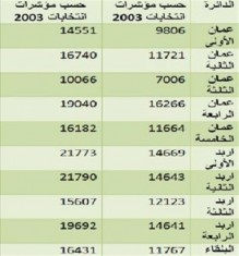 وزن المقعد البرلماني سيتراوح بين 6 آلاف صوت إلى 19 ألفا