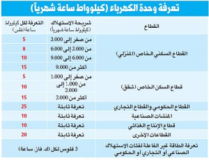 تعرفة الكهربائية الجديدة - جدول