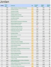 جامعة عمان الاهلية الأولى أردنيا والرابعة عربيا في معيار ( Presence)