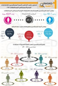 32 مترشحاً ومترشحة أعمارهم 25 عاماً منهم 12 أنثى