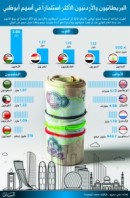 الأردنيون أول المستثمرين عربيا في أبو ظبي