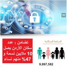 تضامن: سكان الأردن 10 ملايين نسمة مع نهاية الشهر الحالي