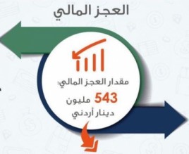 543 مليون دينار العجز المتوقع في موازنة 2018 بعد المنح