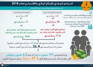 الحكومة تُقرّ آليّة الدعم .. و27 دينار سنويا للفرد (انفوغراف)