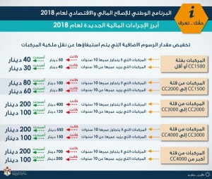 تخفيض رسوم نقل ملكية المركبات