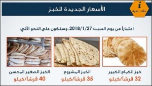 وزير الصناعة يحدد السقوف السعرية للخبز اعتبارا من السبت