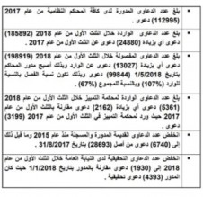 ارتفاع اعداد الدعاوى القضائية في الثلث الاول من العام