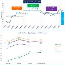 الحكومة تنشر معدل أسعار النفط الخام ومشتقاته