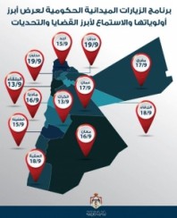 الحكومة تبدأ زياراتها للمحافظات اليوم للاشتباك مع المواطنين والترويج للضريبة