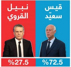 مؤشرات أولية .. قيس سعيد على ابواب قصر قرطاج