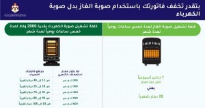 الطاقة: مدفأة الكهرباء ترفع الفاتورة من 11 الى 108 دنانير