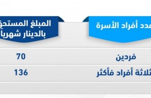 أسس منح المساعدت النقدية والطارئة لأسر العاملين المتضررين في القطاعات غير المنتظمة