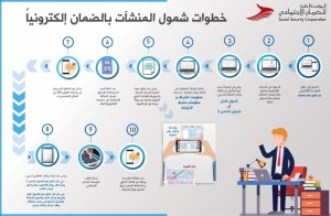الضمان تطلق منصاتها الإلكترونية الخاصة ببرامج التضامن والمساندة وتسجيل المنشآت بالضمان