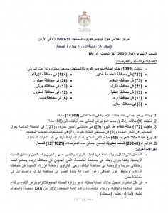 تسجيل ٩ وفيات و١.٩٩ اصابة جديده بفيروس كورونا في الاردن