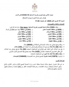 تسجيل ٢٠ وفاة و ١٥٠٥ اصابة جديدة بفيروس كورونا في الاردن