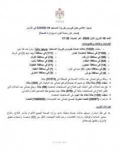 تسجيل 15 وفاة و 1520 اصابة كورونا جديدة