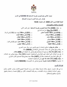 تسجيل ٢٧ وفاة و٢٤٨٩ اصابة جديدة بفيروس كورونا في الاردن