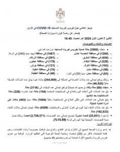 60 حالة وفاة و3980 اصابة كورونا جديدة في الاردن