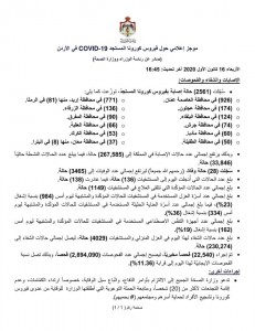 تسجيل ٢٨ وفاة و٢٥٦١ إصابة جديدة بكورونا في الأردن