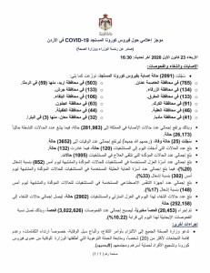 25 وفاة و2091 إصابة كورونا جديدة في الأردن