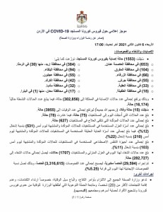 تسجيل 15 وفاة و 1553 إصابة بفيروس كورونا في الاردن
