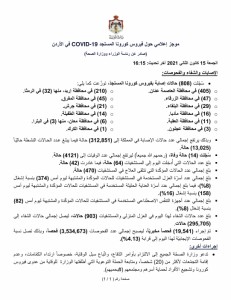14 وفاة و808 إصابة جديدة بفيروس كورونا في الاردن