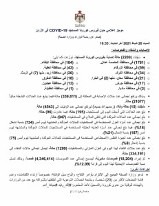 تسجيل 15 وفاة و2200 إصابة جديدة بفيروس كورونا في المملكة