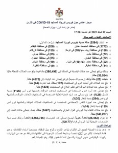 25 وفاة و2584 إصابة جديدة بفيروس كورونا في الاردن