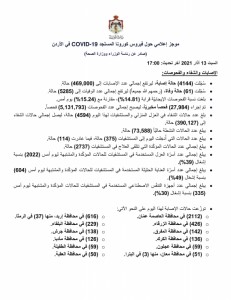 61 وفاة و4144 إصابة جديدة بفيروس كورونا في الاردن