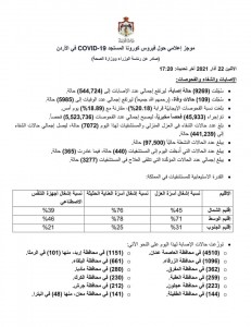 تسجيل ١٠٩ وفيات و٩٢٦٩ اصابة جديدة بفيروس كورونا في الاردن