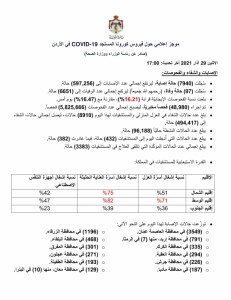 تسجيل 97 وفاة و 7940 اصابة بفيروس كورونا في الاردن