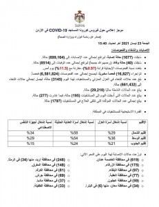 تسجيل 40 وفاة و 1677 اصابة جديدة بفيروس كورونا في الاردن