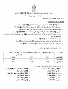 14 وفاة و636 إصابة كورونا في الأردن