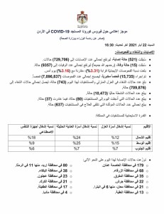 15 وفاة و521 إصابة جديدة بفيروس كورونا في الاردن