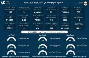 10 وفيات و750 اصابة كورونا جديدة في الاردن