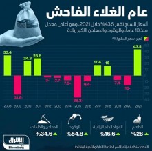 منظمة: 2021 عام الغلاء الفاحش