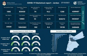 الاردن:  1692 اصابة جديدة بكورونا و7 وفيات