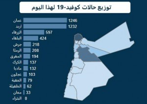اربد تقترب من عمان باعداد الاصابات