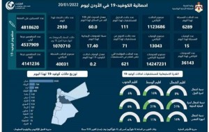 15 وفاة و6289 اصابة كورونا جديدة في الأردن