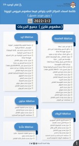 بالاسماء ... مراكز يتوافر فيها مطعوم كورونا الأربعاء