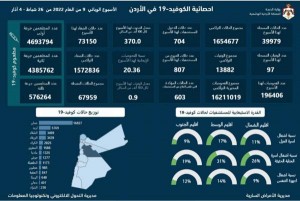 97 وفاة و39979 إصابة كورونا في الأردن خلال اسبوع