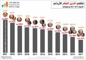 اداء الدين العام في عهد حكومات السنوات الـ 10 الاخيرة