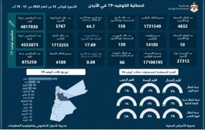 الاردن : 10 وفيات و 4832 اصابة جديدة بكورونا خلال اسبوع