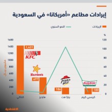 السعودية تستحوذ على 27% من إيرادات أشهر مطاعم "أمريكانا"