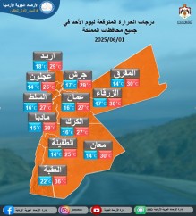 الارصاد : حالة الطقس المتوقعة للأيام القادمة