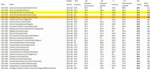 جدول تصنيف التايمز المرفق يظهر عمان الاهلية الأولى محلياً بلا منازع في المرتبة 441 ضمن الفئة 401 – 500 عالمياً